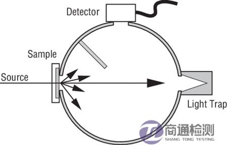 積分球測(cè)試